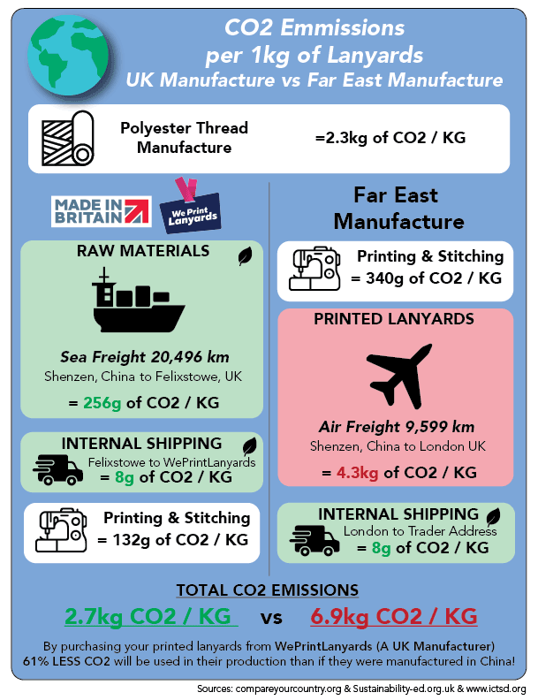 co2 infographic lanyard manufacture